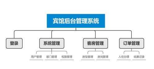 SSM框架下的賓館酒店管理系統設計與信息咨詢服務集成